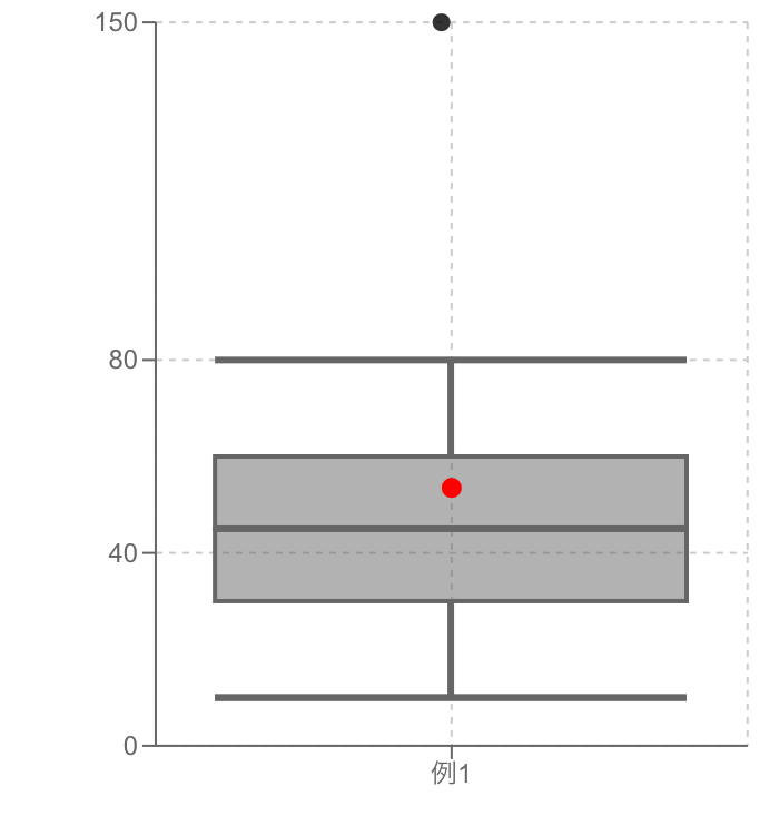 例2の外れ値がある箱ひげ図